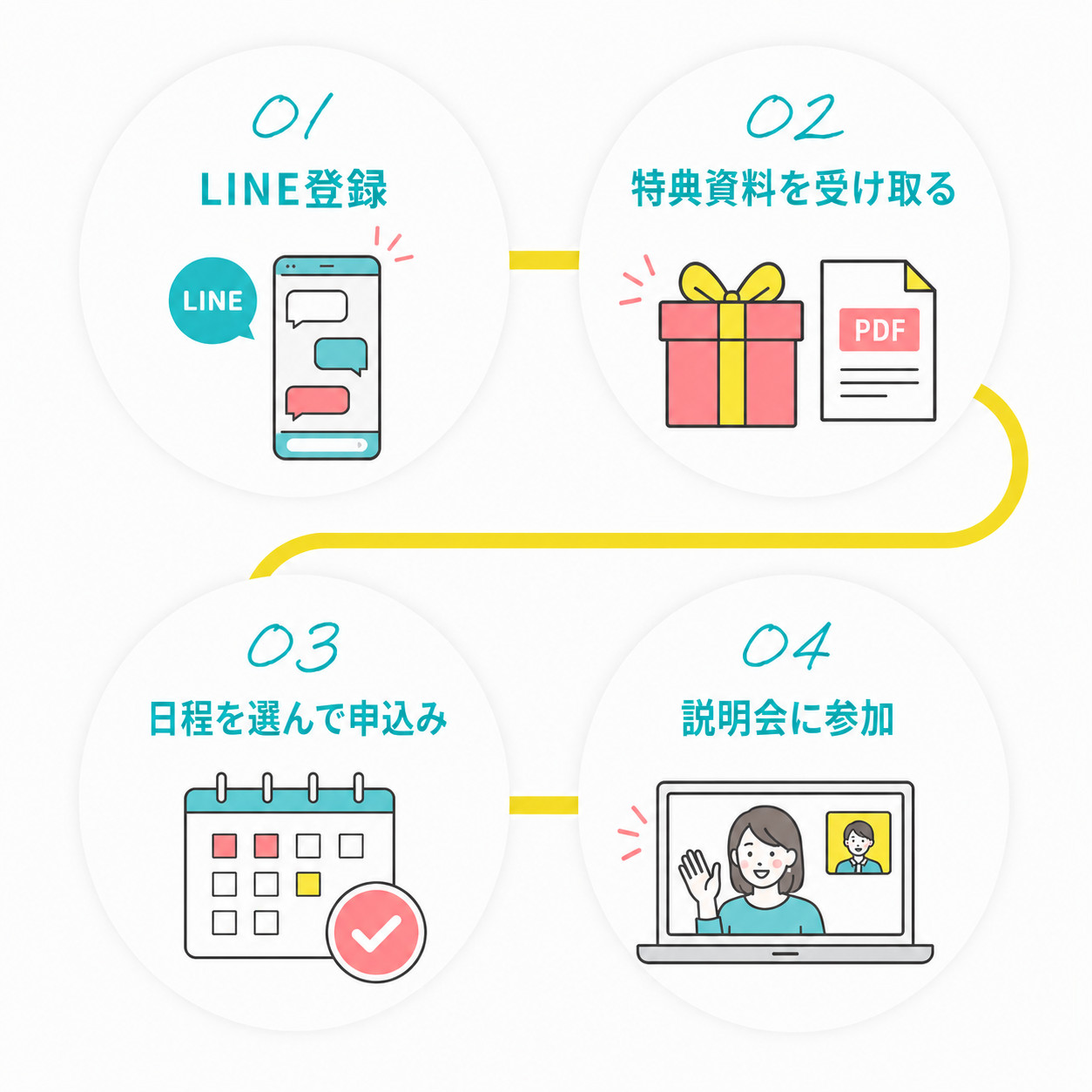 STEP01 LINE登録、STEP02 特典資料を受け取る、STEP03 日程を選んで申込み、STEP04 説明会に参加